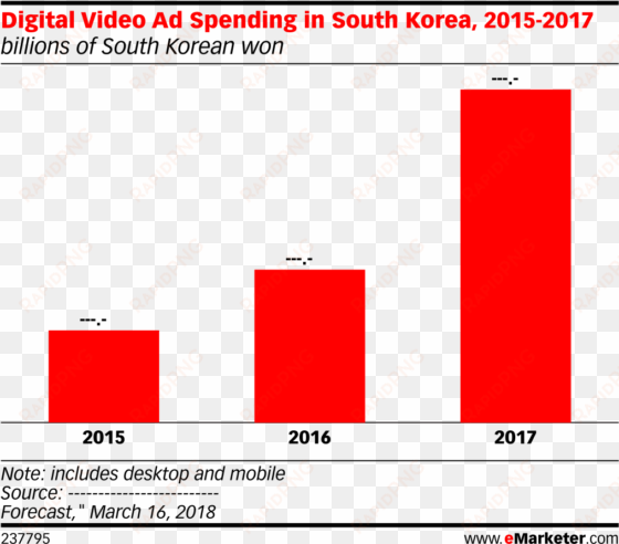 digital video ad spending in south korea, 2015-2017 - digital video ad spending i korea