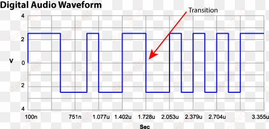 digital-waveform on digital cable - digital waveform