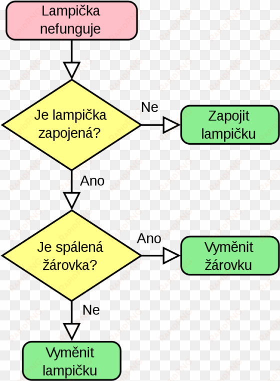 do first-time novelists outline too much - chemical process flow chart