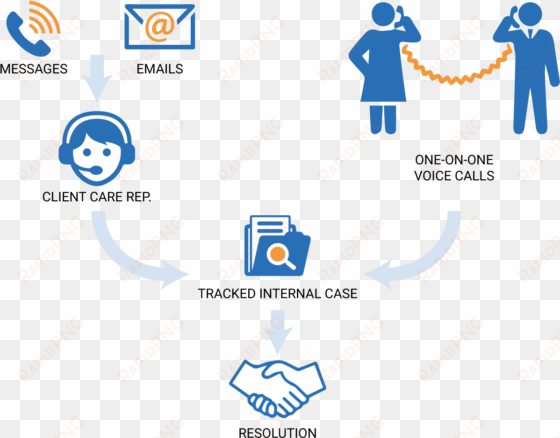 do you have a more urgent request - software customer support process