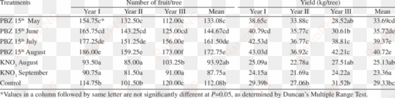 effect of time of pbz application on yield of alphonso - number