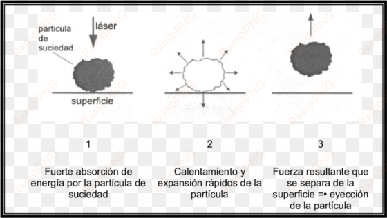 eliminación de partículas de suciedad mediante expansión - absorcion de las particulas
