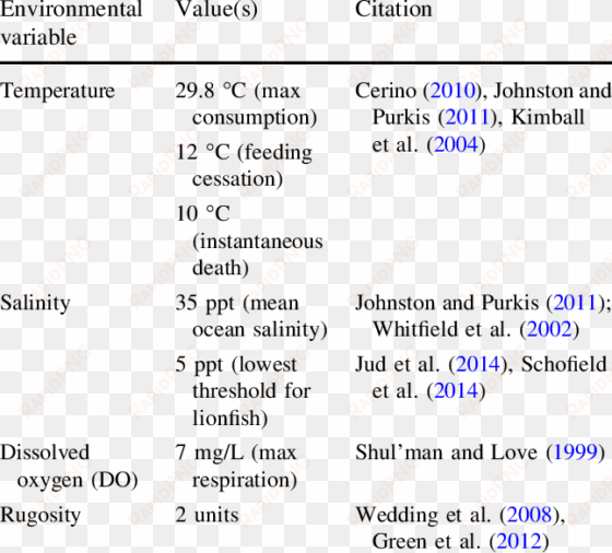 empirical data used to support lionfish suitability - lionfish