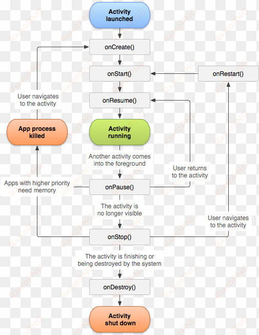 enter image description here - flutter app lifecycle