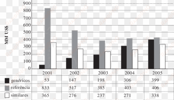 evolução da participação dos medicamentos genéricos - number