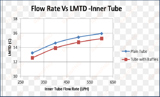 flow rate vs lmtd -inner tube - standard oil oil prices