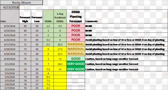 following planting at rocky mount are included in the - number