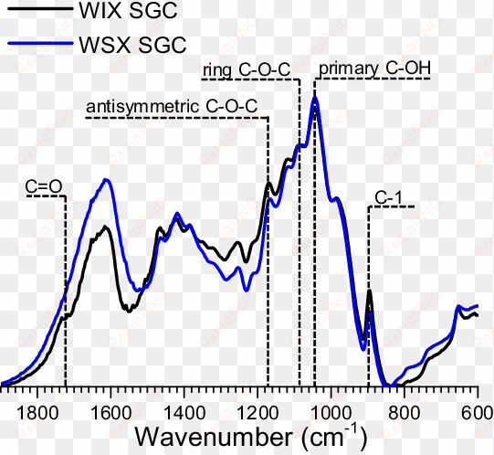 ftir comparison of wix and wsx isolated from non-pretreated - diagram