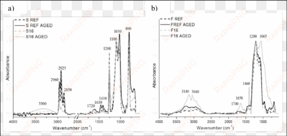 ftir spectra of f ref and f16 before and after 750 - diagram
