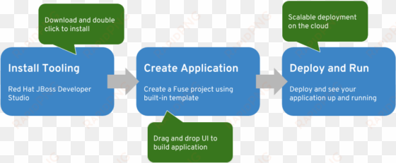 fuse hello world steps - "hello, world!" program