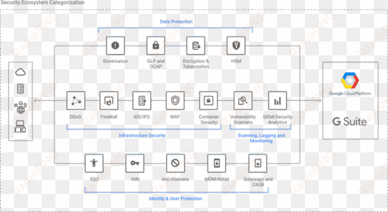 gcp security diagram - google cloud security model