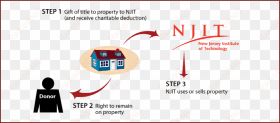 gift of personal residence or farm with retained life - university of illinois foundation