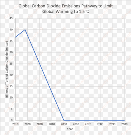 global carbon dioxide emissions pathway - diagram