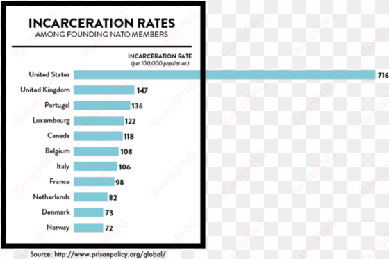 graph showing the incarceration rate per 100,000 in - incarceration of the world