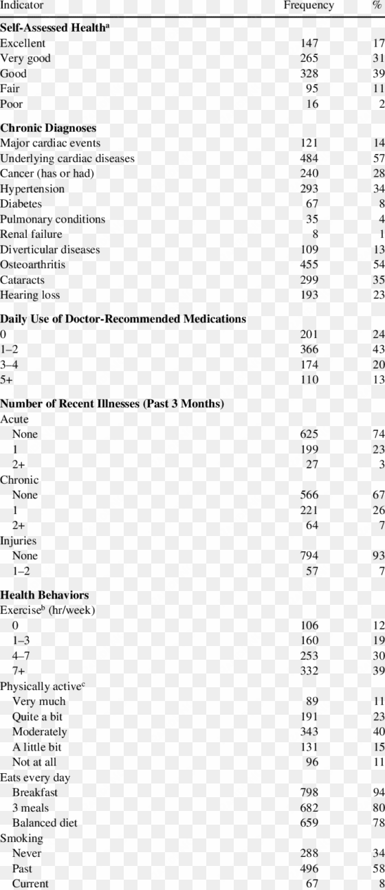 health status of the rutgers aging and health study - tabela agma fator de serviço