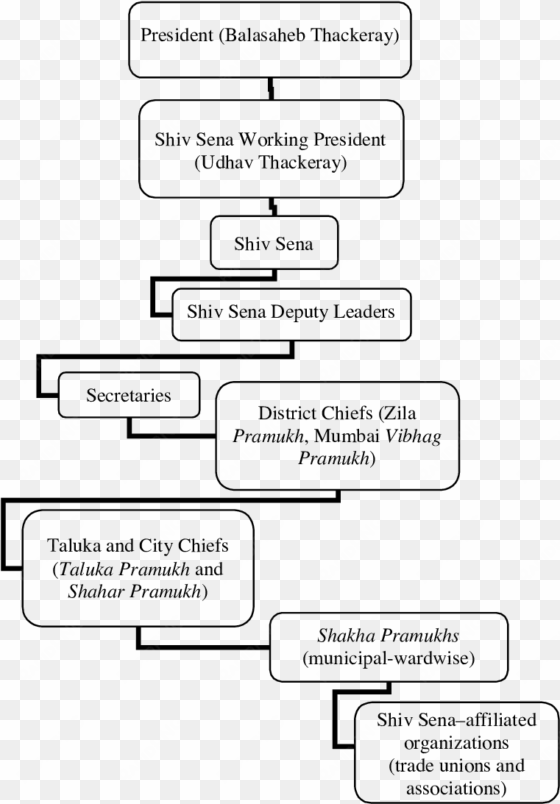 hierarchy of the shiv sena symbols have been a form - shiv sena