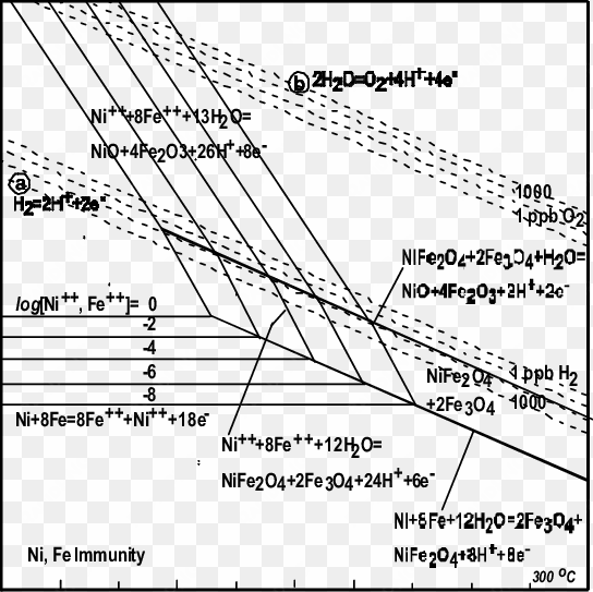 high temperature e-ph diagram for nife 2 o 4 fe 3 o - ferric