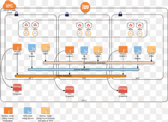 hootsuite mysql ha failover poc architecture - diagram
