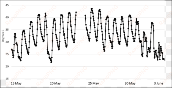 hourly data from the punjabi bagh station in new delhi - human adaptation in delhi