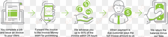 how does invoice factoring work - diagram