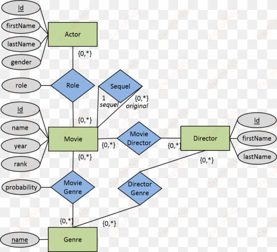 html 15 feb 2017 - imdb database er diagram