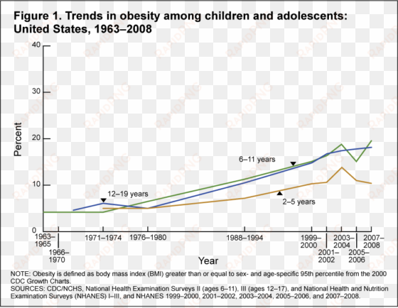 http - //www - cdc - child 07 08/figures1 - fast food restaurants to obesity graphs
