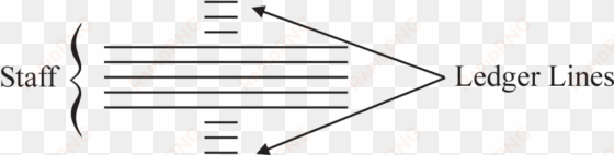 if we look at the staff as a graph the x axis shows - staff and ledger lines