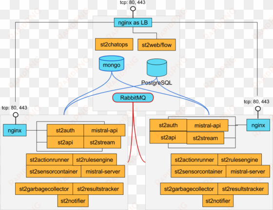 images/st2 deployment multi node - nginx rabbitmq cluster