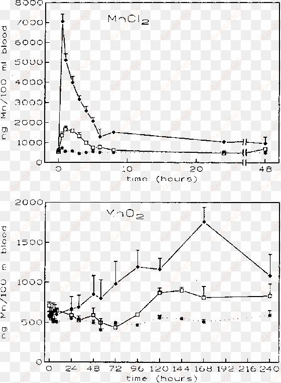 in blood of rats after a single administration of either - diagram