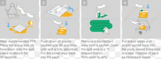 in summary it is a simple, quick and highly effective - use spill kit