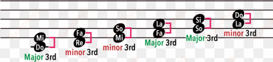 indication on the 5 line notation - circle