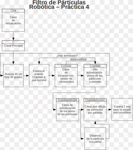 la principal dificultad en el diseño del algoritmo, - diagram