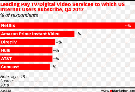 leading pay tv/digital video services to which us internet - emarketer