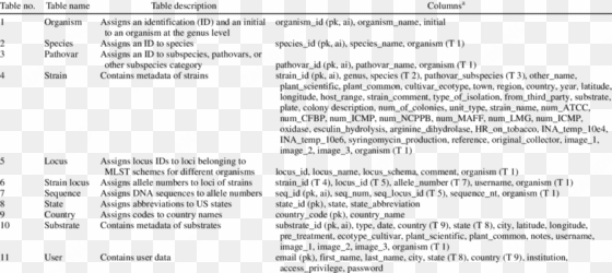 list of tables in the plant associated microbes database - untitled, on page 60 of the book entrelacs ou les divagations