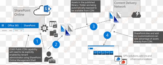 logical architecture for public cdn - office 365 cdn