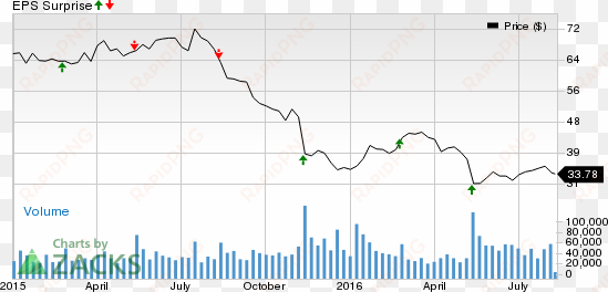 macys inc price and eps surprise - diagram
