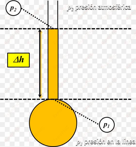 manometria esquema general de un piezometro simple - piezometer