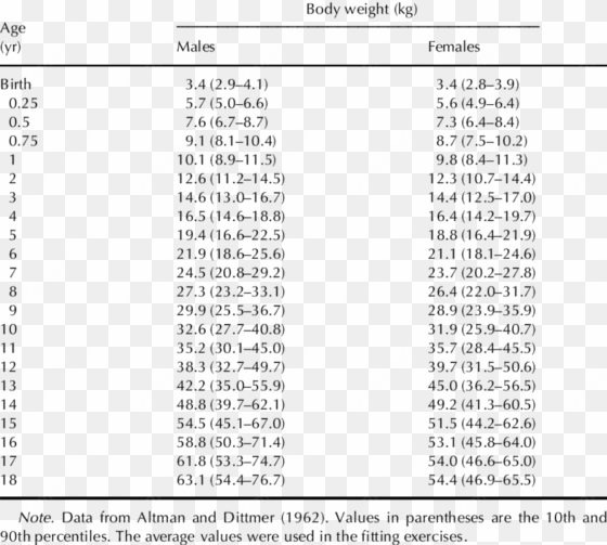 mean body weight of children from birth to 18 yr of - child
