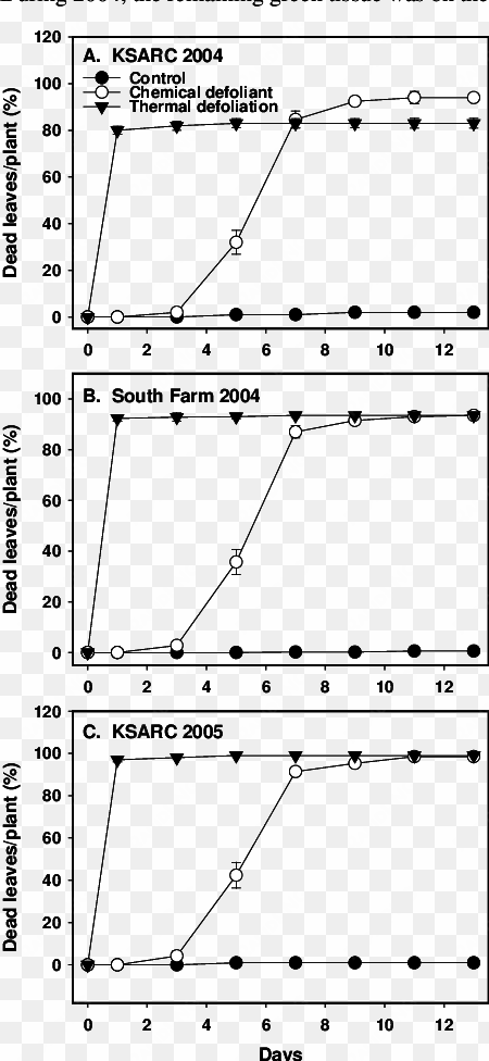 mean percentages of dead leaves per cotton plant after - diagram