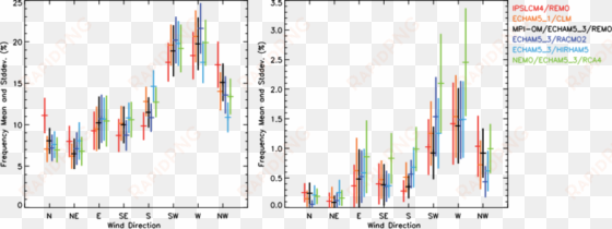 mean plus/minus standard deviations (bars) of yearly - diagram