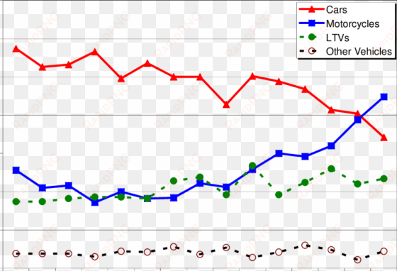 motorcycle rider fatalities exceeded car occupant fatalities - plot