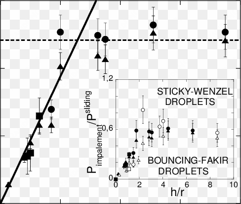 mpalement pressure pimp plotted versus the pillars' - wetting transition