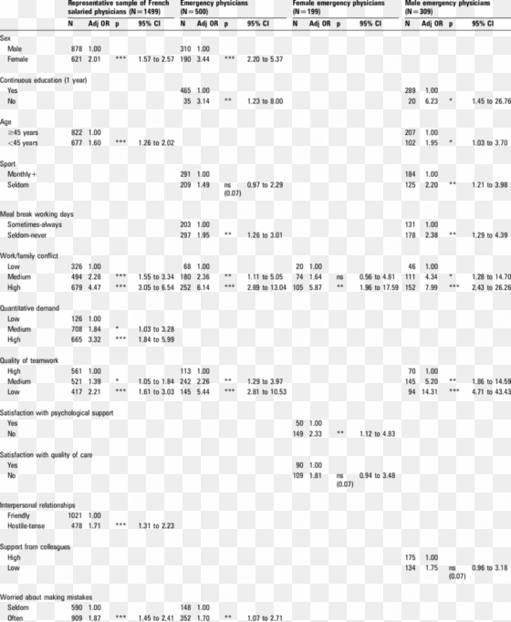 multivariate analysis of factors linked with general - maslach burnout inventory