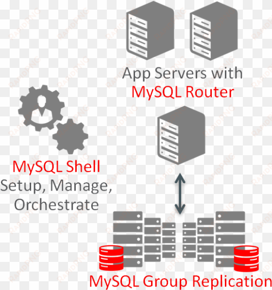 mysql innodb cluster - mysql router innodb cluster