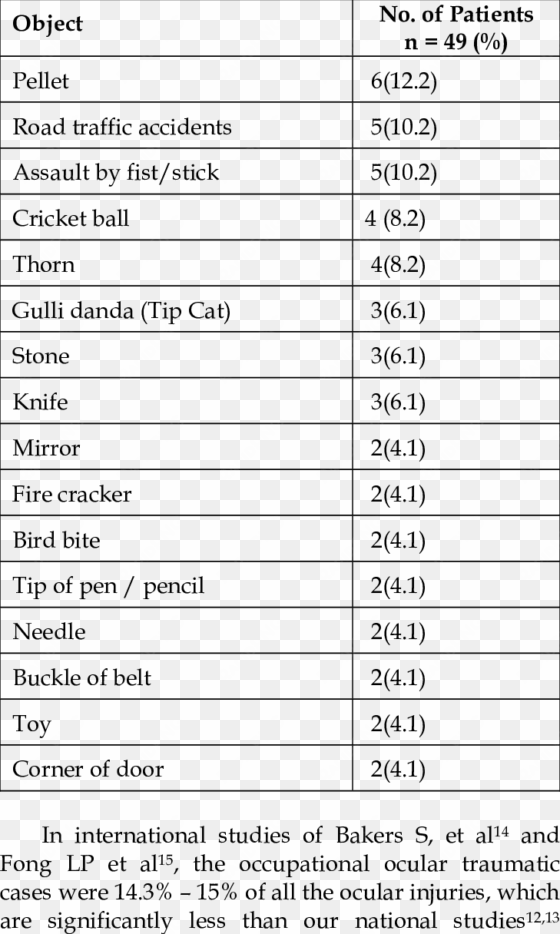 non occupational ocular trauma - number