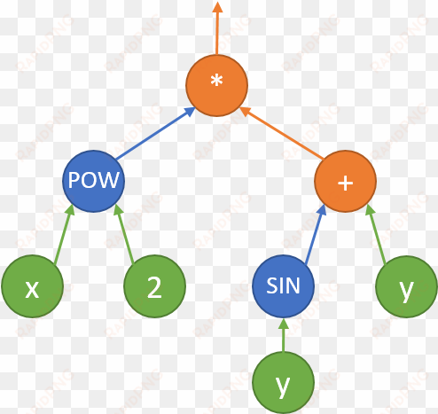 notice that there are three types of nodes in this - dfinity