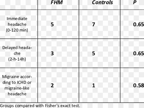 number of patients and controls reporting headache - number
