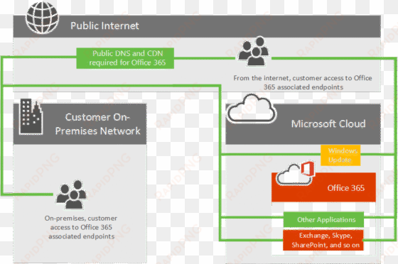 office 365 network connectivity - diagrama sharepoint office 365