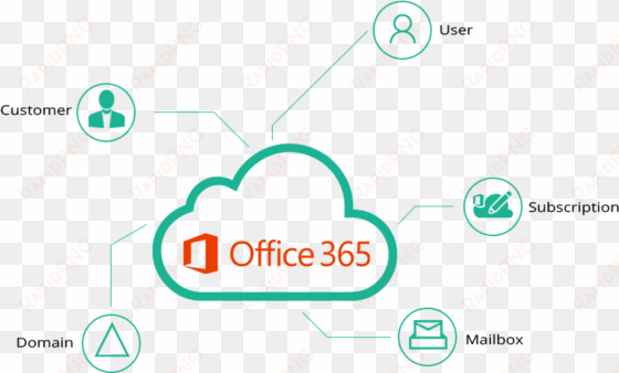 office 365 provisioning - office 365