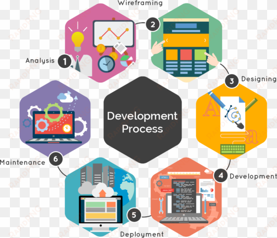 our approach & process - software development process png